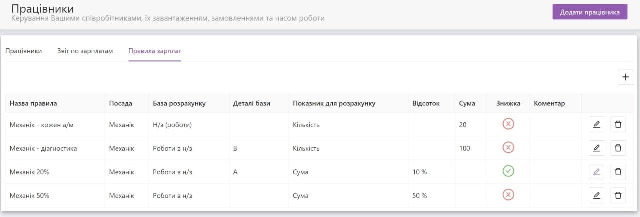 Загальні правила зарплат на СТО