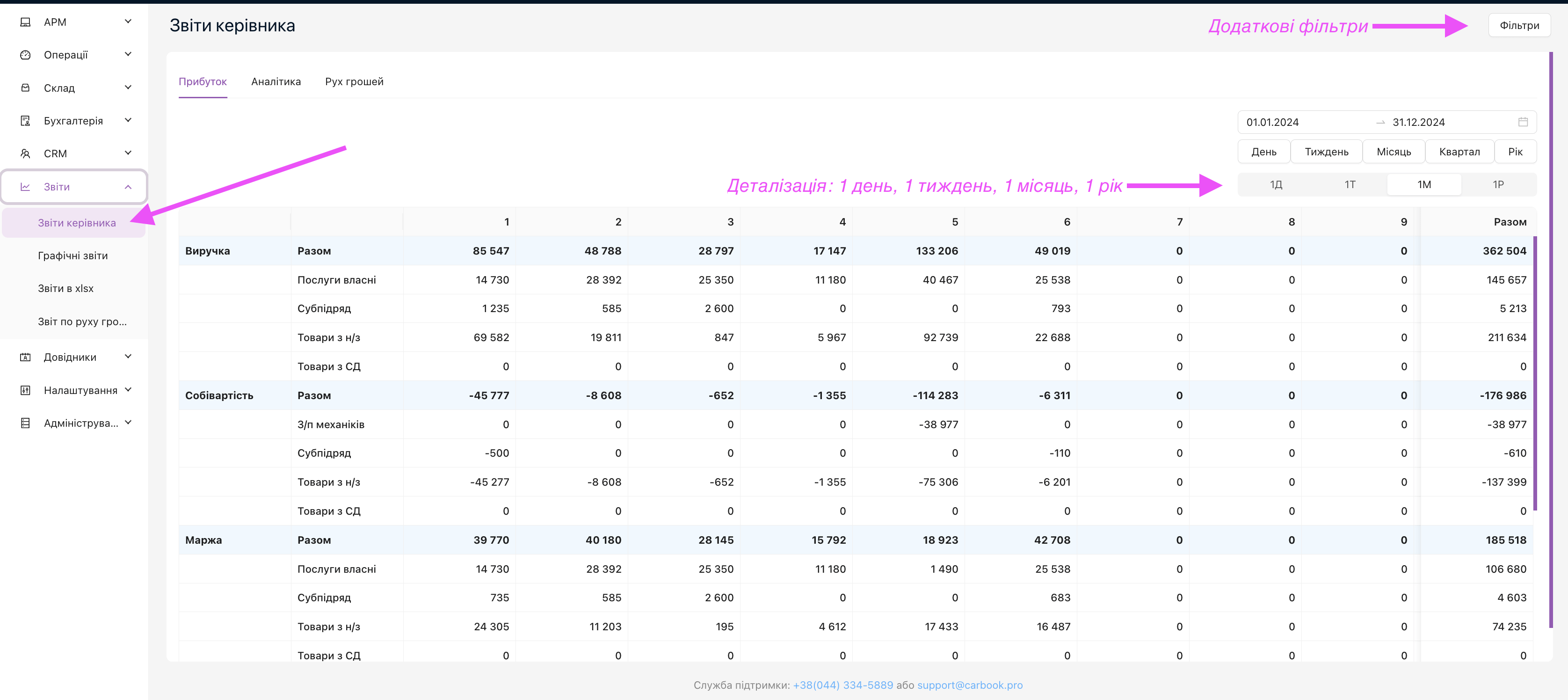 Звіт керівника - прибуток по СТО.