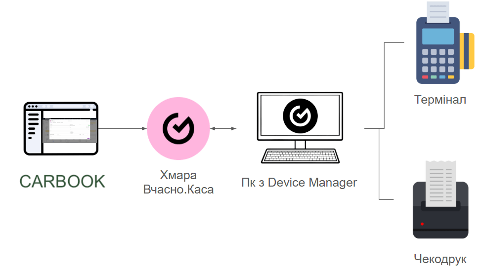Схема роботи ПРРО CARBOOK з Вчасно.Каса.